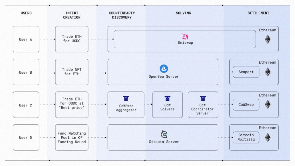 Ethereumエコシステムにおける既存アプリケーションのアーキテクチャ概要