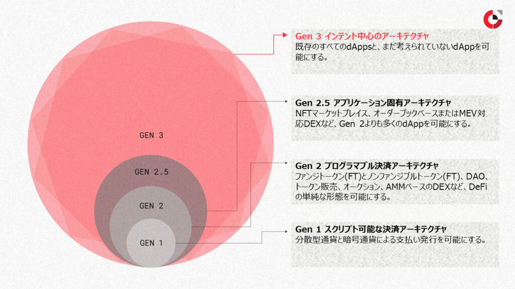 アーキテクチャの世代分類