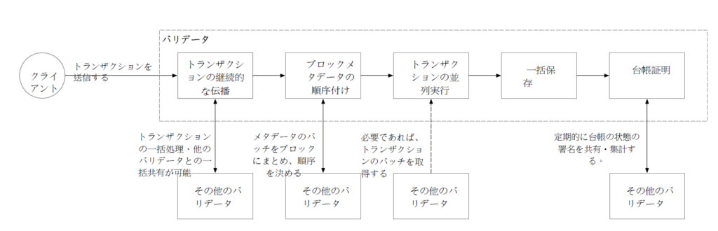 Aptosにおける処理のパイプライン