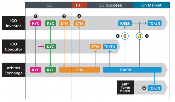 arbitexのICO/TGE