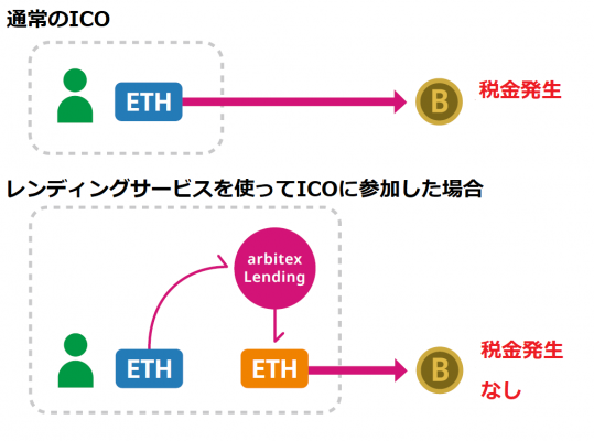 arbitexのレンディングサービス