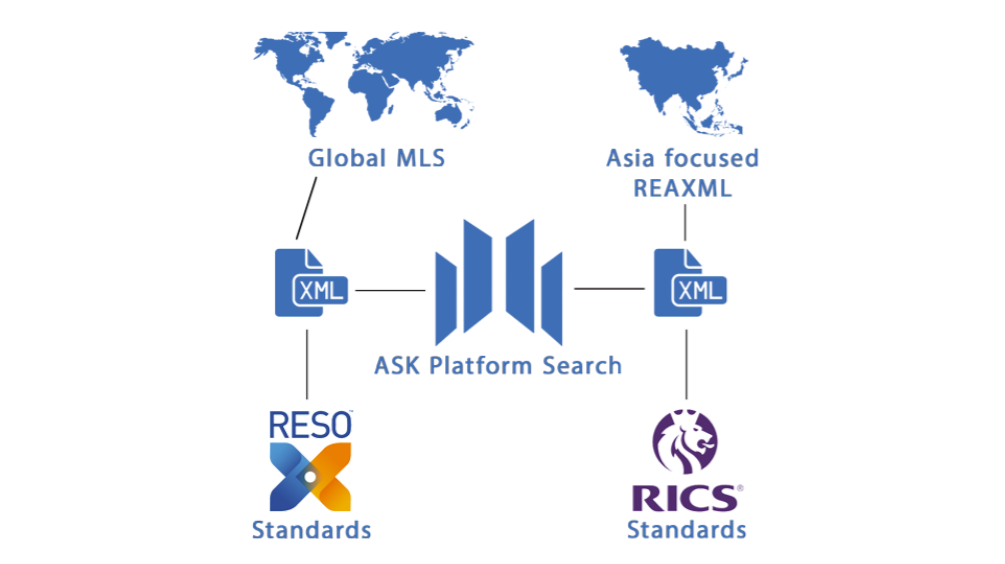 ASKが接続する不動産検索の規格