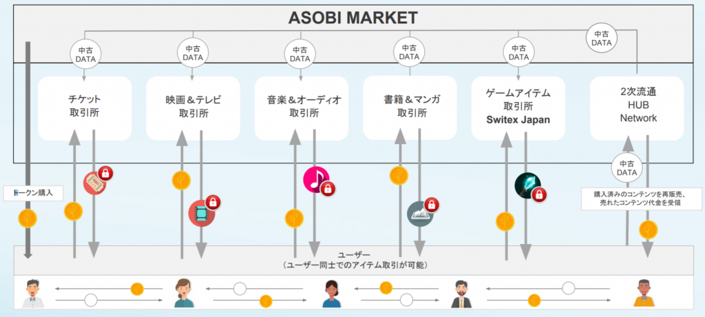 ASOBI MARKETの全体像