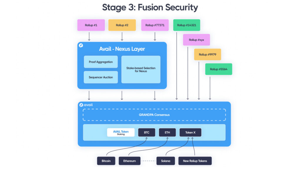 Avail Fusion