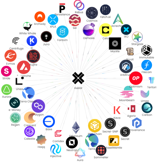 Axelar Networkの対応チェーン(2023年12月時点)