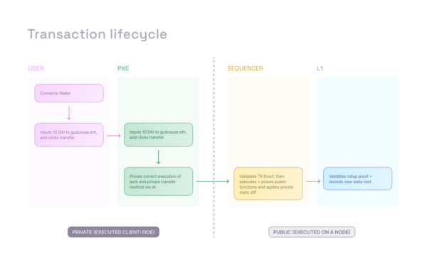 Aztecにおける実行の仕組み
