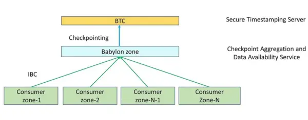 Bablylonによるチェックポイント