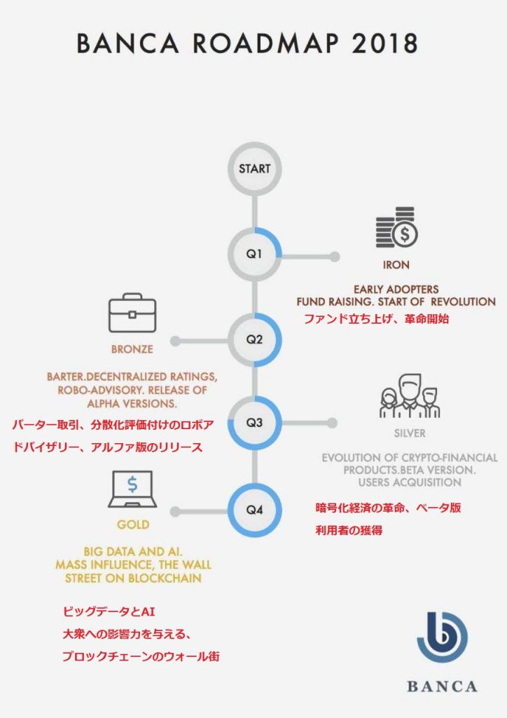 Banca 2018年のロードマップ