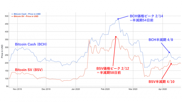 BCH/BSVの半減期前の価格推移