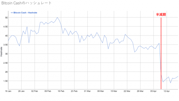 Bitcoin Cash (BCH) のハッシュレート 2020年4月20日時点