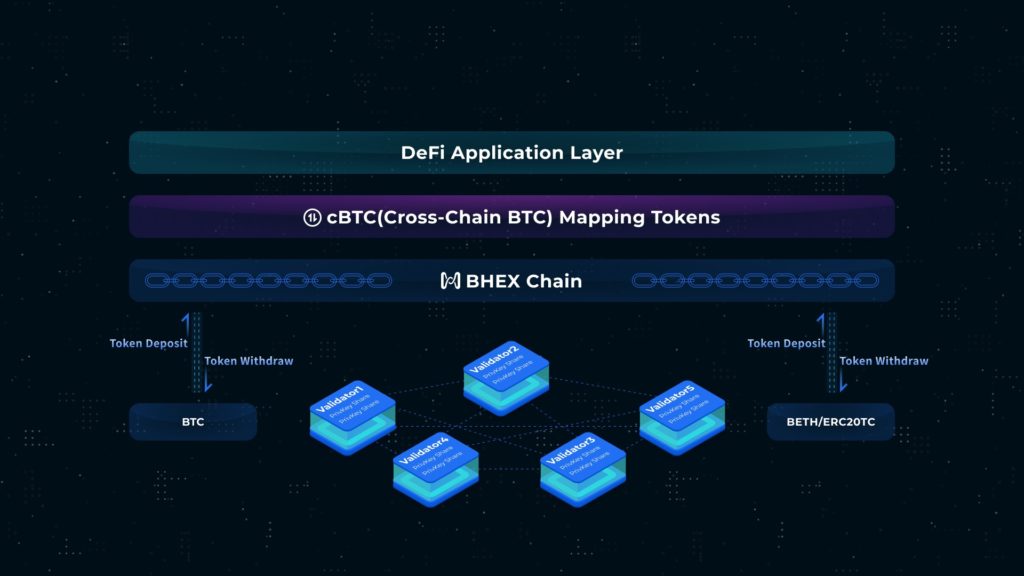 BHEX Chainの1:1資産マッピング