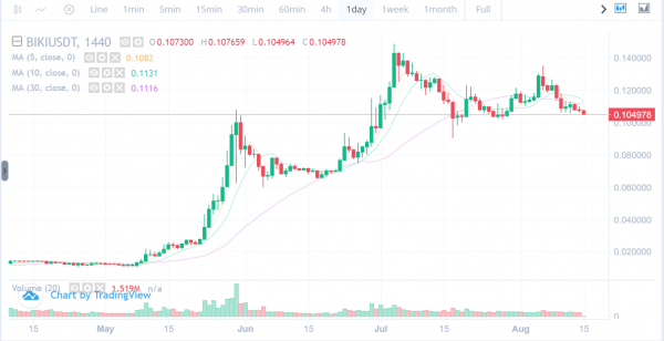 BIKI/USDT 日足チャート 2019年8月15日時点