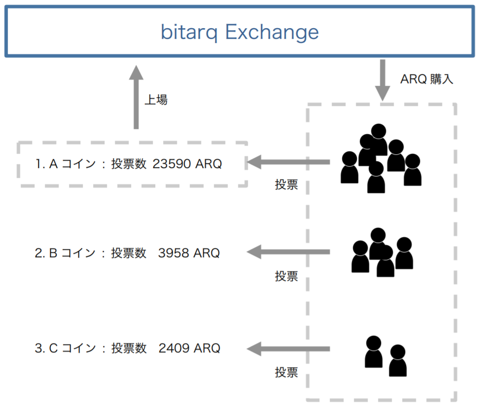 bitarq 通貨上場のユーザー投票