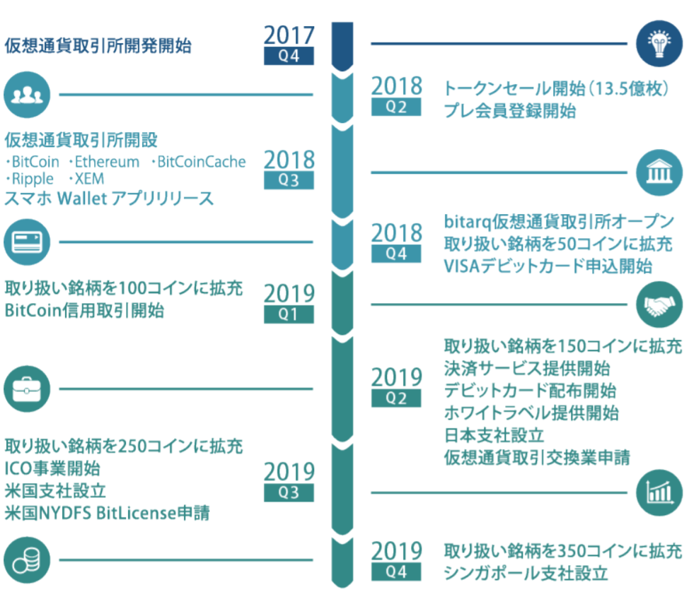 bitarqのロードマップ