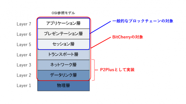 BitCherryが対象にするレイヤー