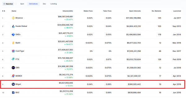 CoinMarketCap デリバティブ取引所ランキング(2021年4月14日時点)
