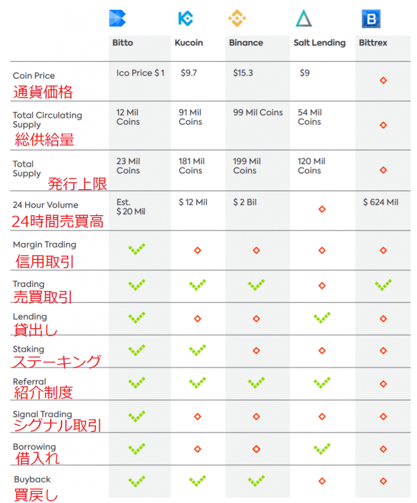 Bittoと他サービスとの比較