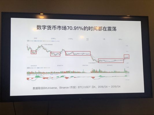 相場の7割がレンジ相場