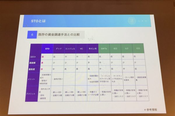 STOと従来の資金調達との比較