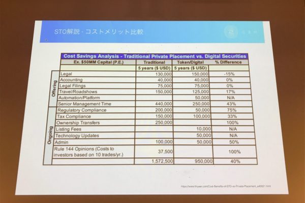 STOと従来の資金調達のコスト比較