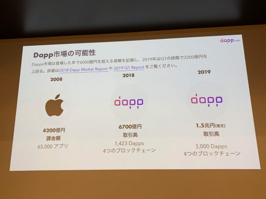 DAppsの市場規模