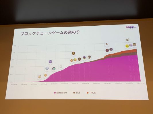 ブロックチェーンゲーム市場の成長推移