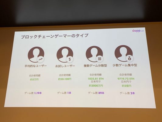 ブロックチェーンゲーマーは課金額が大きい