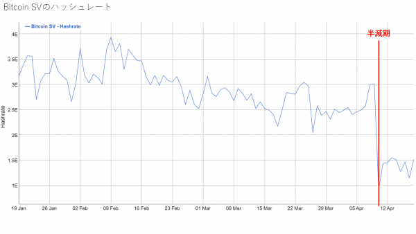 Bitcoin SV (BSV) のハッシュレート 2020年4月20日時点