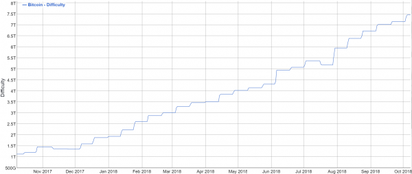 BTCのマイニング難易度