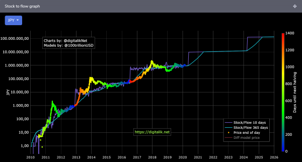 Stock-to-Flowグラフ（日本円表記）