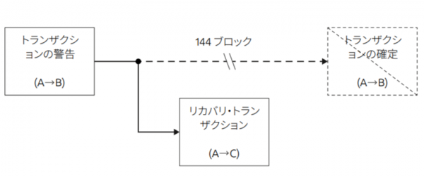 Bitcoin Vaultのリカバリ・トランザクション