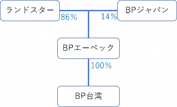 ビットポイントジャパンとビットポイント台湾の関係図