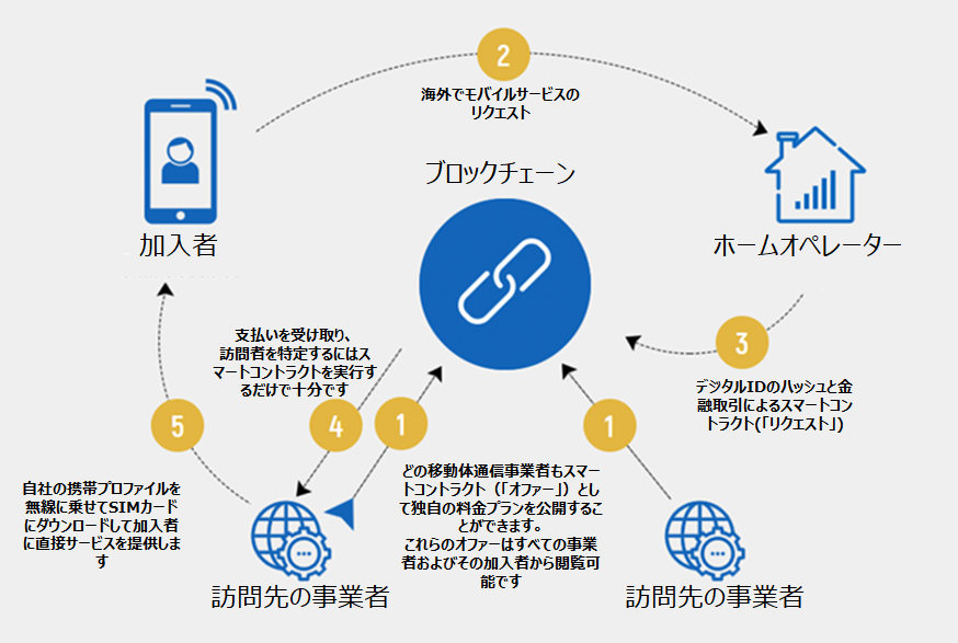 Bubbletonのシステム