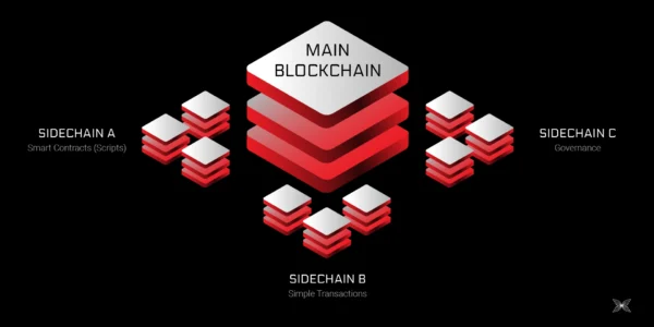 Cardano Sidechain