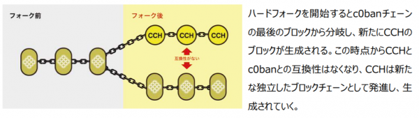 ハードフォークのイメージ