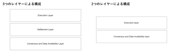 Celestiaにおけるレイヤーの構成