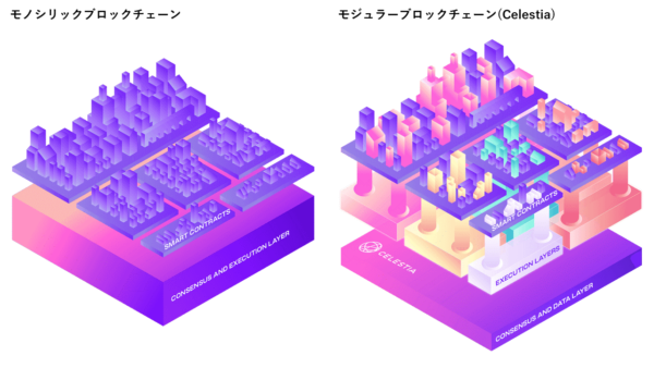 モノシリック vs モジュラー