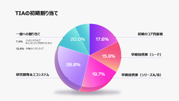 $TIAの割り当て