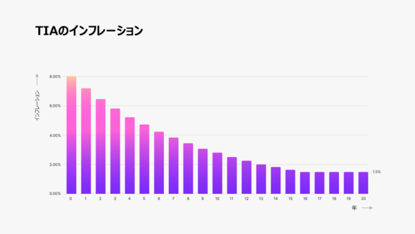 $TIAのインフレーション