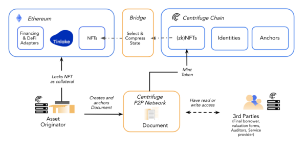 Centrifugeのネットワーク