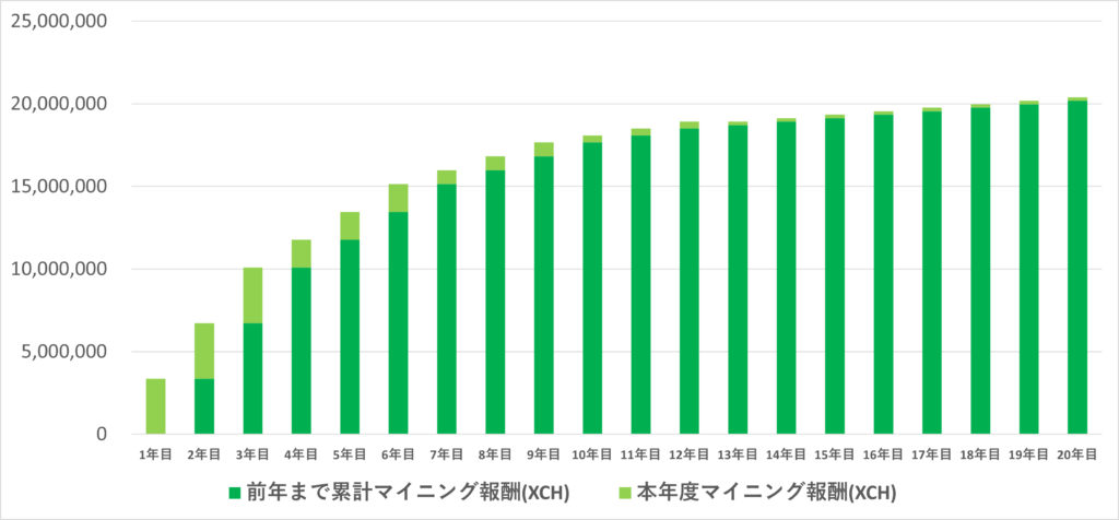 XCHマイニング量の推移