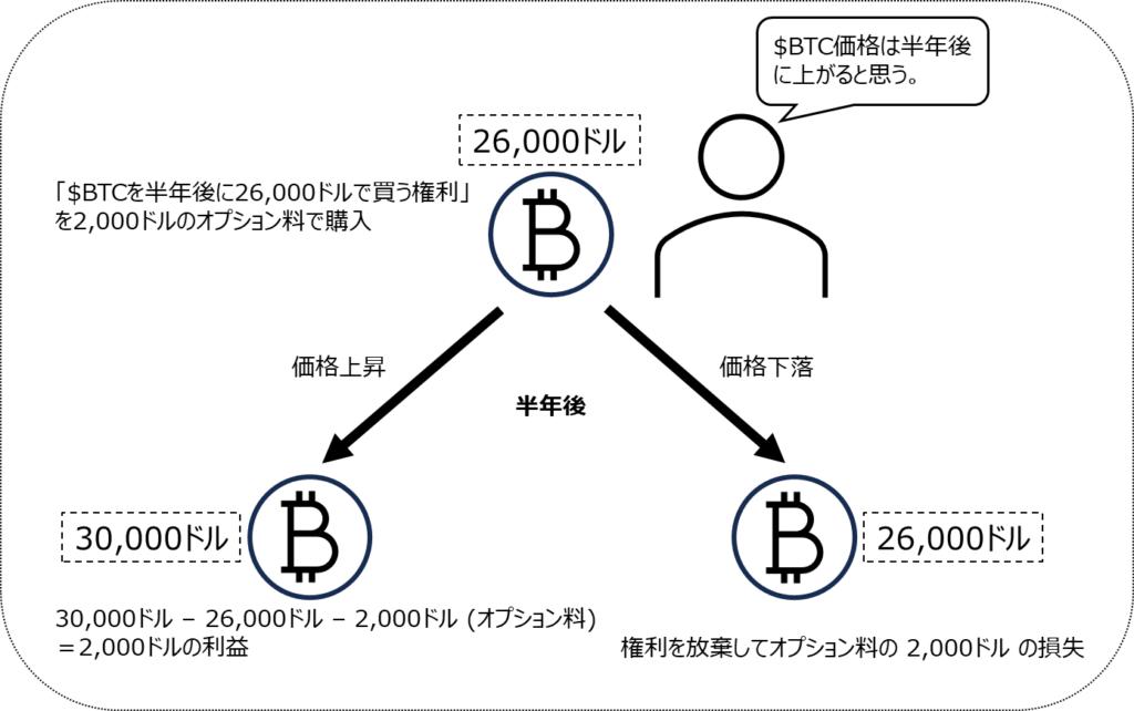 オプション取引のイメージ（コールオプションの買い）