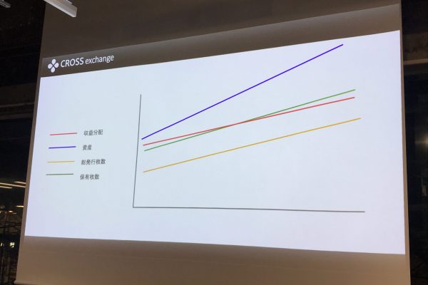 XEXトークンの保有量を増やし続けた場合の資産の増加イメージ