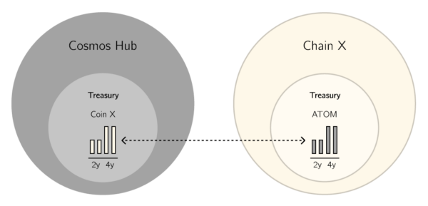 Interchain AllocatorによるCosmos Hubと独自チェーン間の利害調整