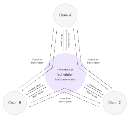 Interchain Schedulerを介した独自チェーンの収益化