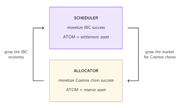 Interchain SchedulerとInterchain Allocatorで作られる価値向上のサイクル