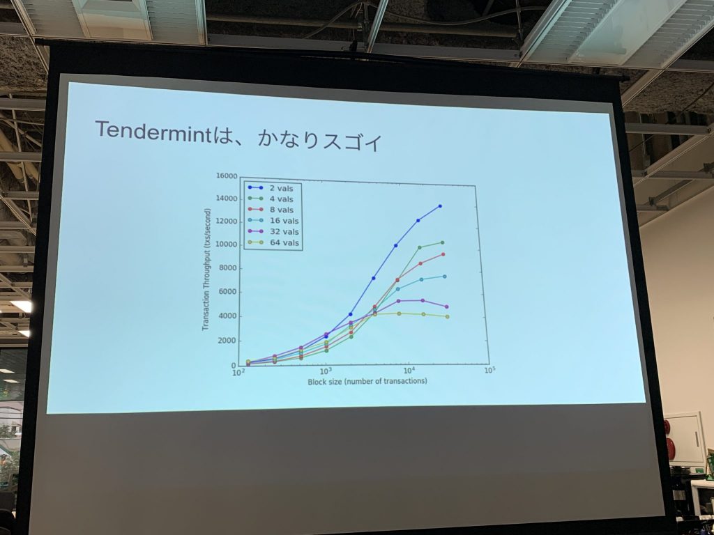 バリデータ数と処理速度の関係