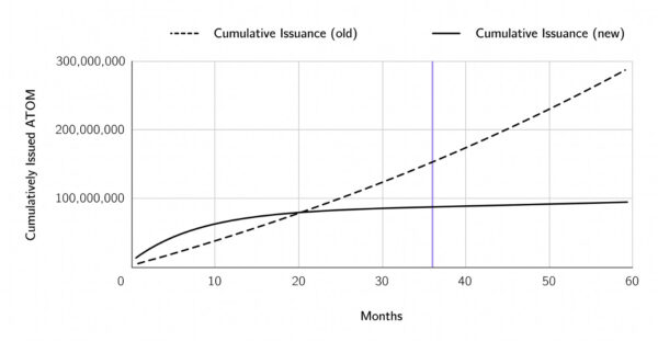 $ATOMの発行量の積算値