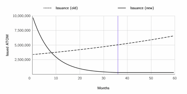 $ATOMの発行量の推移