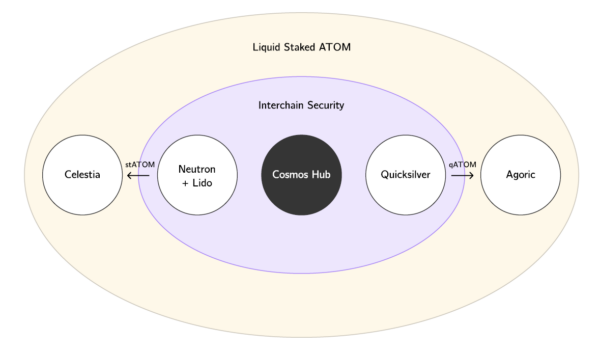 Cosmos 2.0のInterchain SecurityとLiquid Staking
